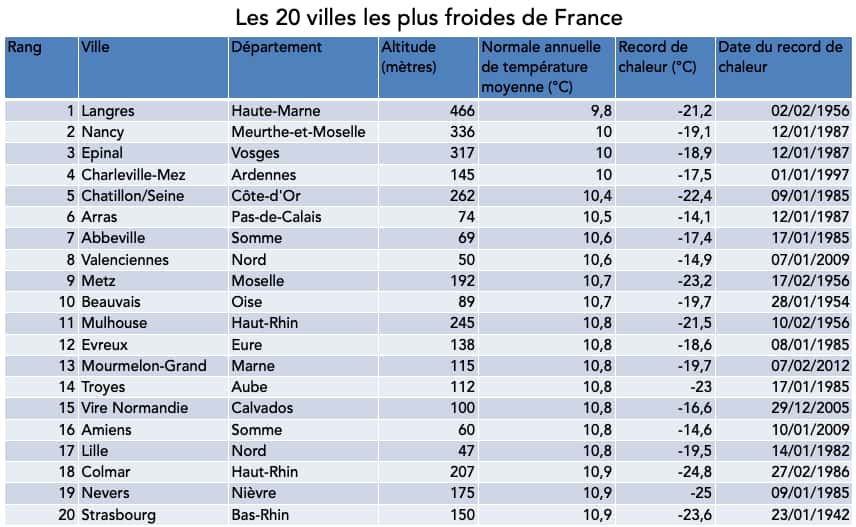 Classement des 20 villes les plus froides de France